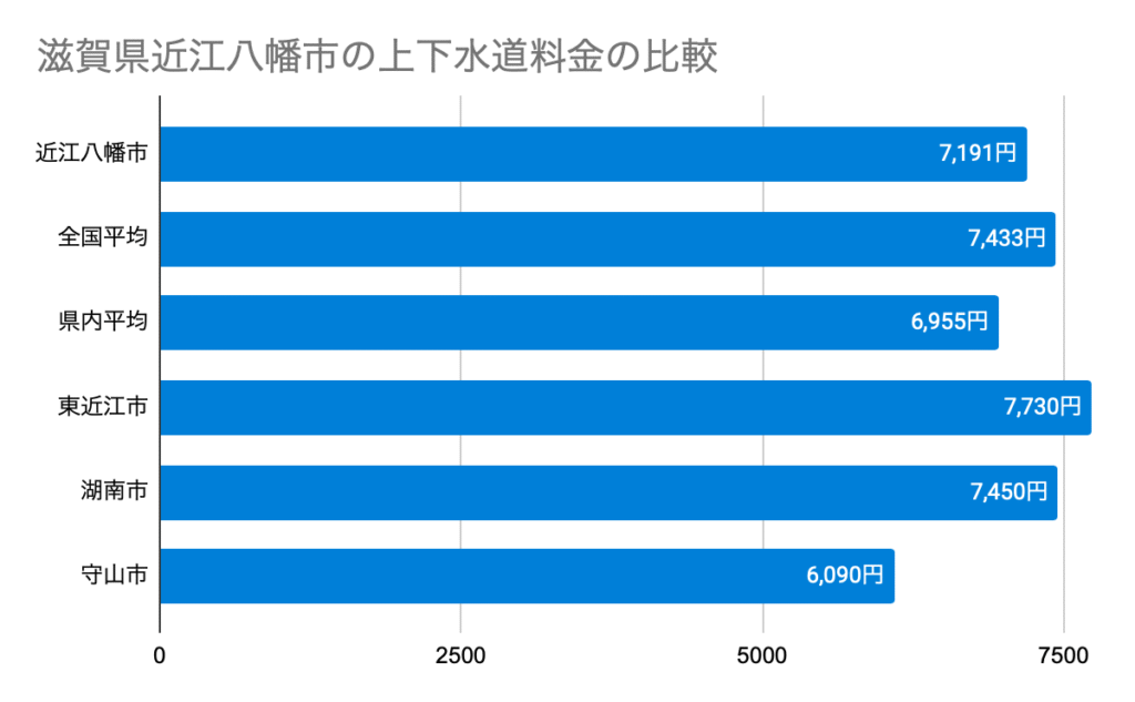 滋賀県近江八幡市の上下水道料金の比較