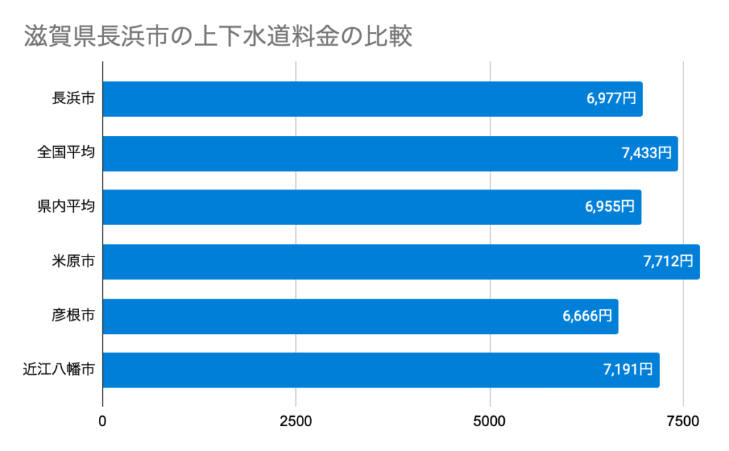 Chart 滋賀県長浜市の上下水道料金の比較