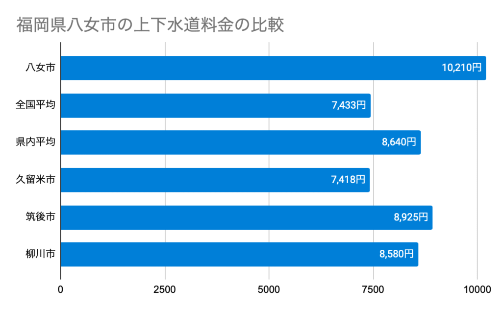 福岡県八女市の上下水道料金の比較