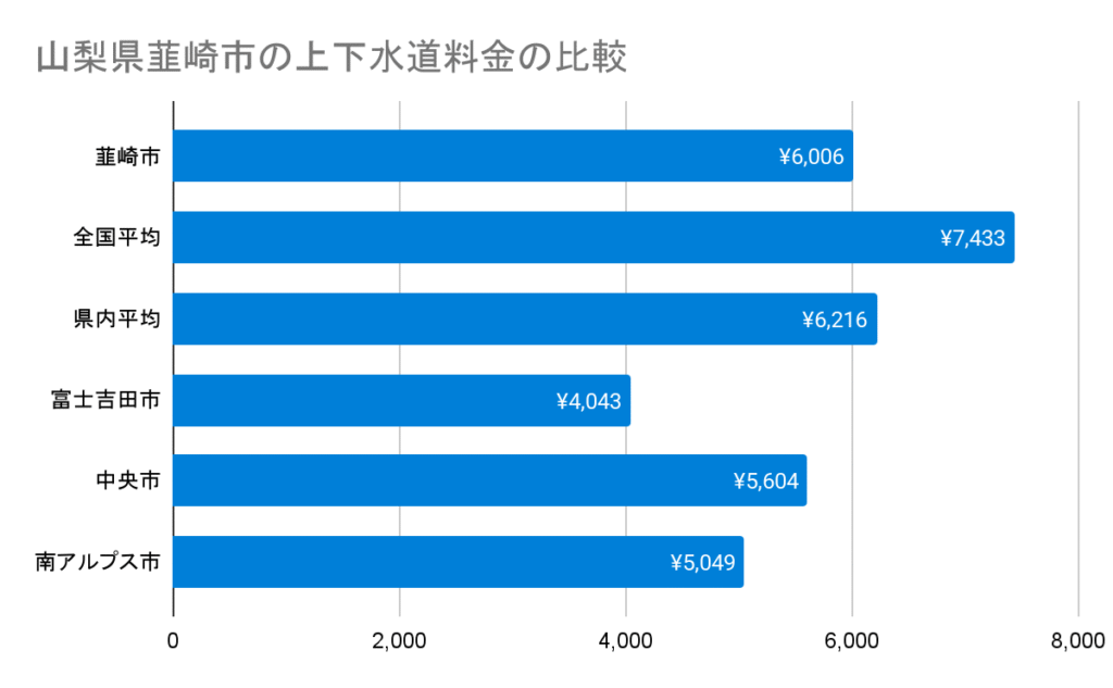 得点 山梨県韮崎市の上下水道料金の比較
