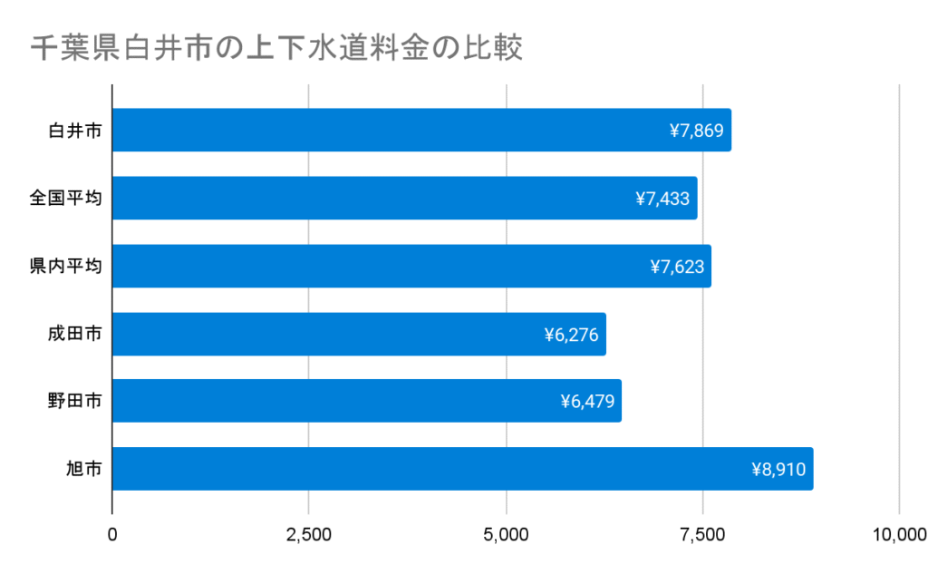 千葉県白井市の上下水道料金の比較