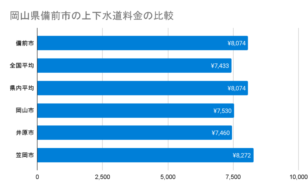 得点 岡山県備前市の上下水道料金の比較