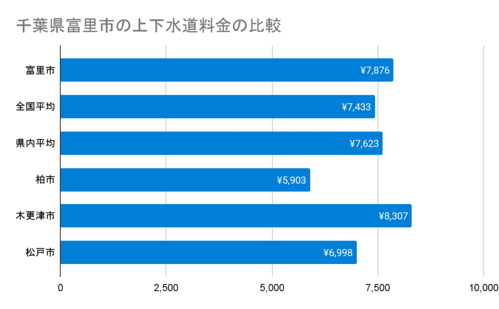 得点 千葉県富里市の上下水道料金の比較