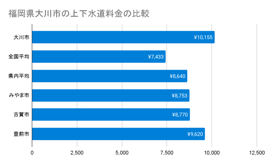 福岡県大川市の上下水道料金の比較