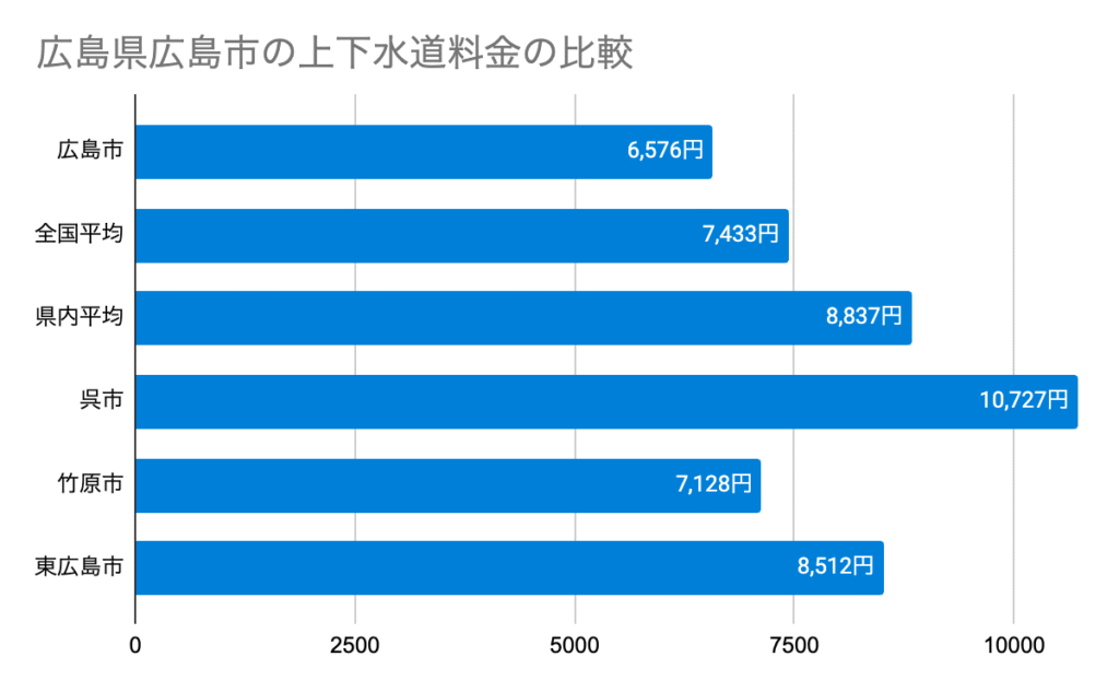 広島県広島市の上下水道料金の比較