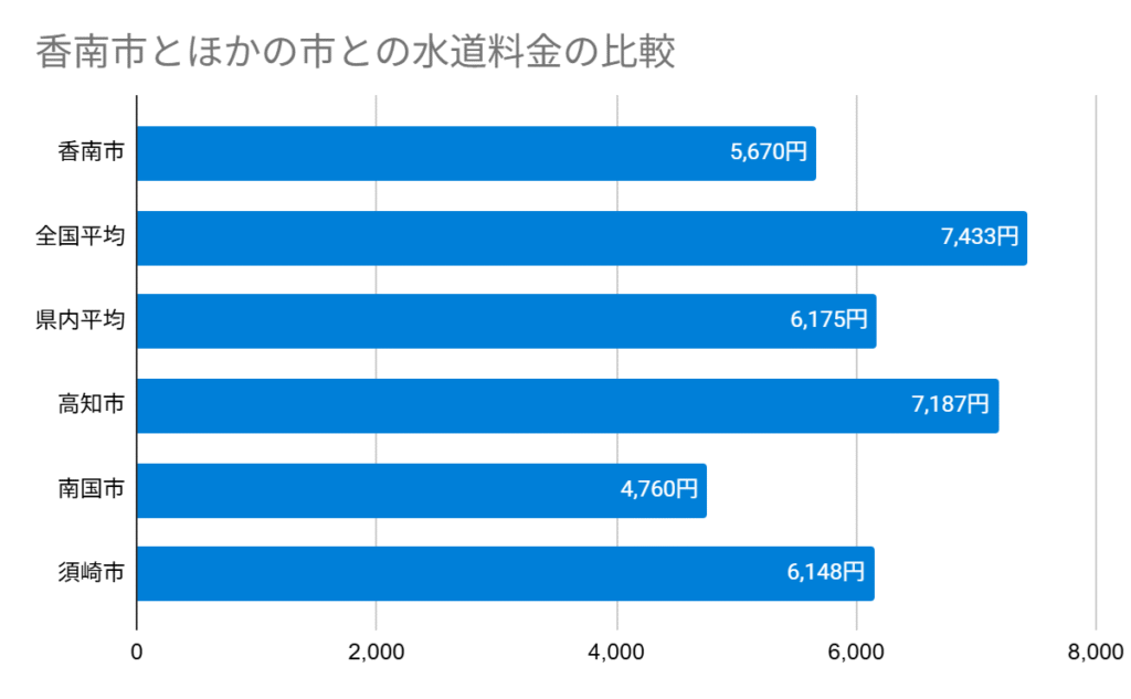 香南市とほかの市との水道料金の比較