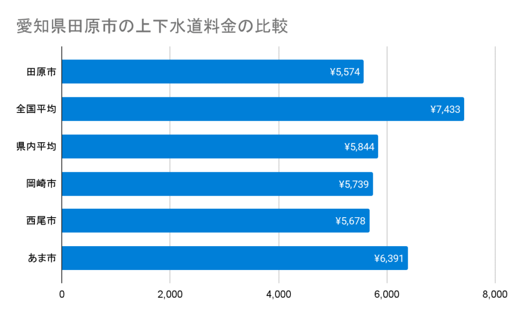 愛知県田原市の上下水道料金の比較
