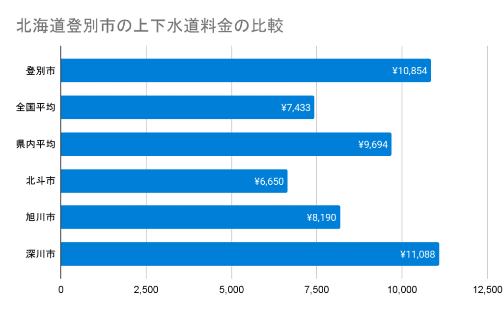 北海道登別の上下水道料金の比較