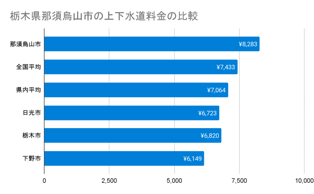 得点 栃木県那須烏山市の上下水道料金の比較