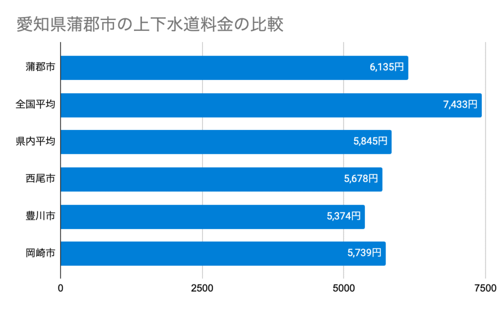 愛知県蒲郡市の上下水道料金の比較