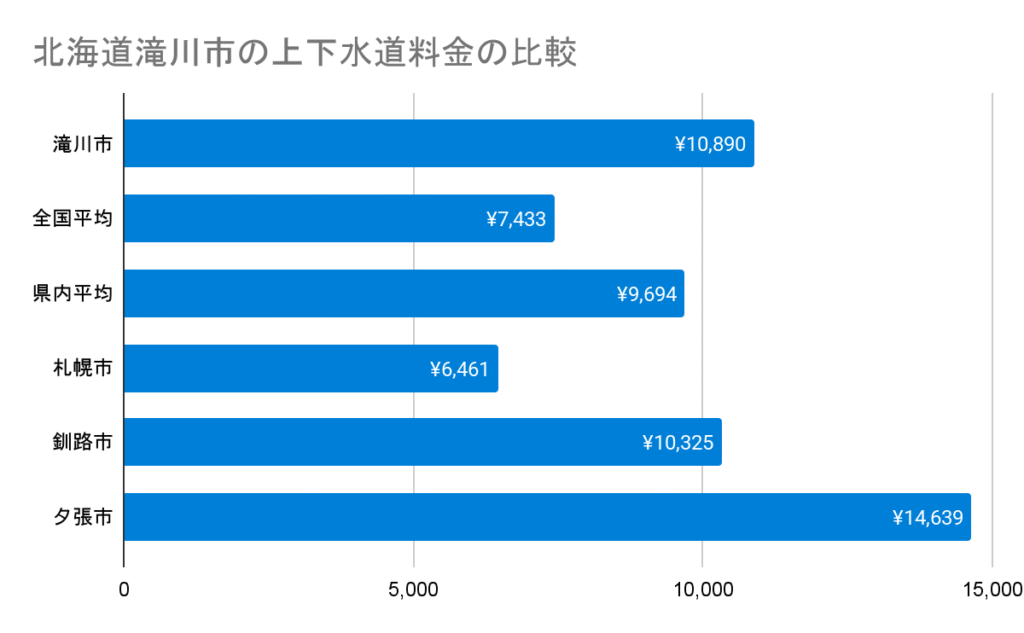 北海道滝川市の上下水道料金の比較