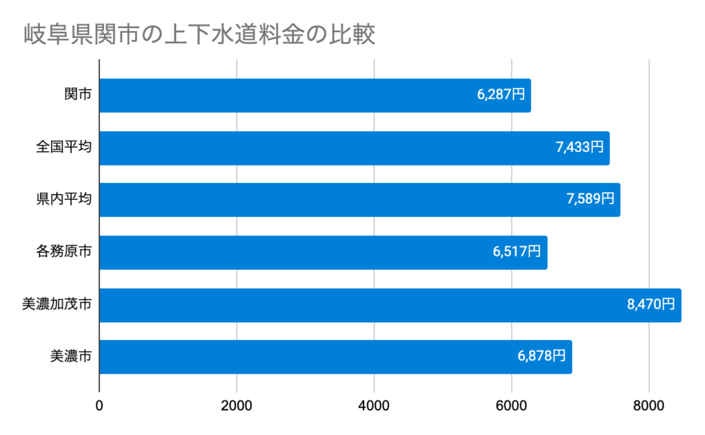 岐阜県関市の上下水道料金の比較