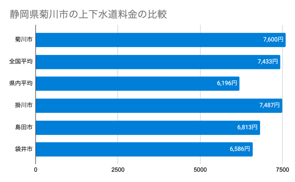 静岡県菊川市の上下水道料金の比較