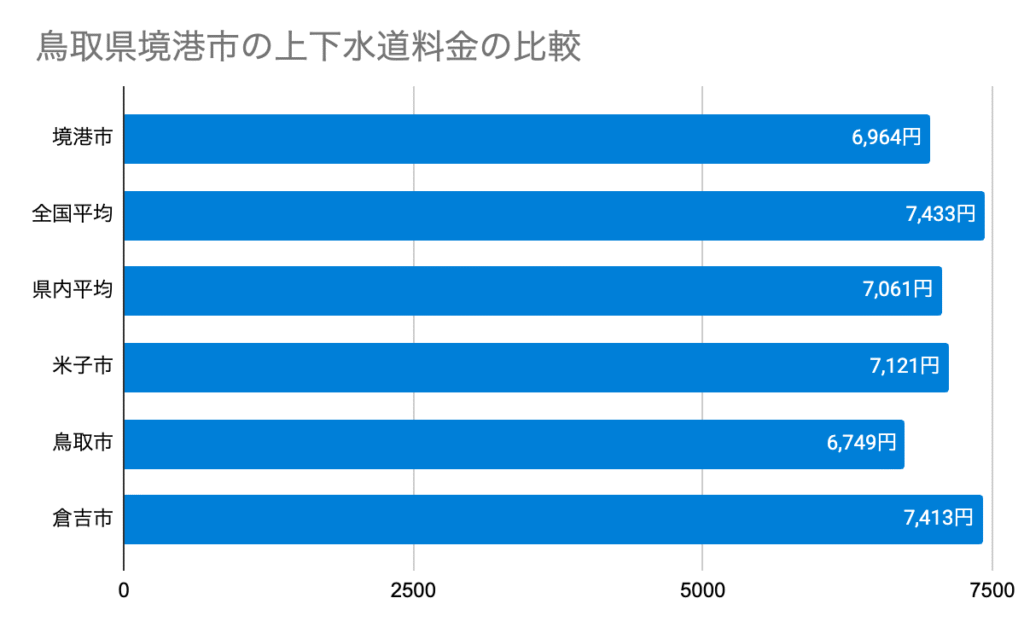 鳥取県境港市の上下水道料金の比較