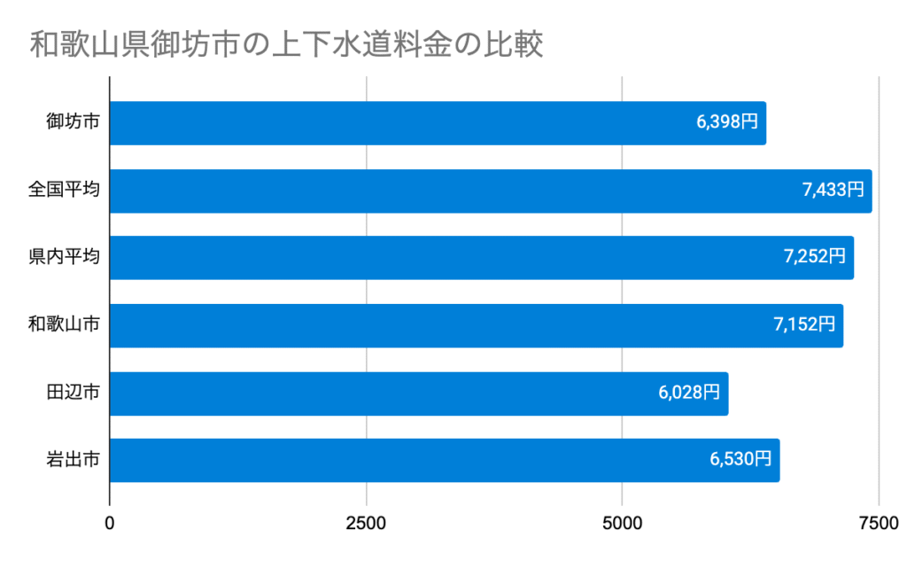 和歌山県御坊市の上下水道料金の比較