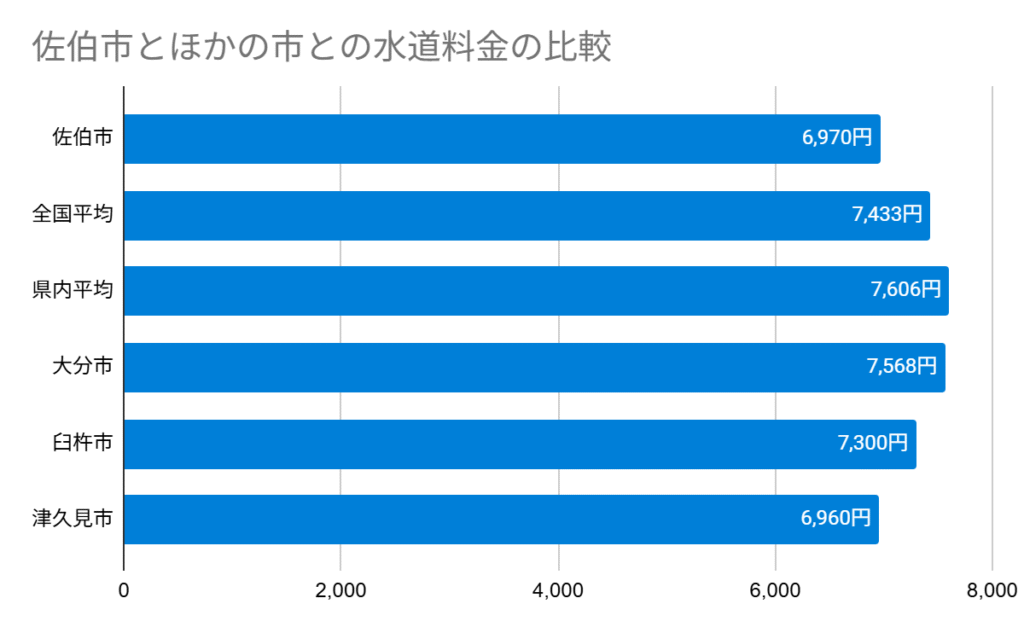佐伯市とほかの市との水道料金の比較