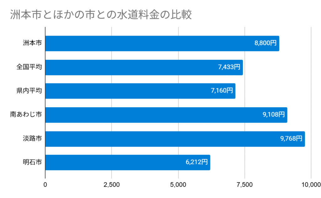 Chart 洲本市とほかの市との水道料金の比較