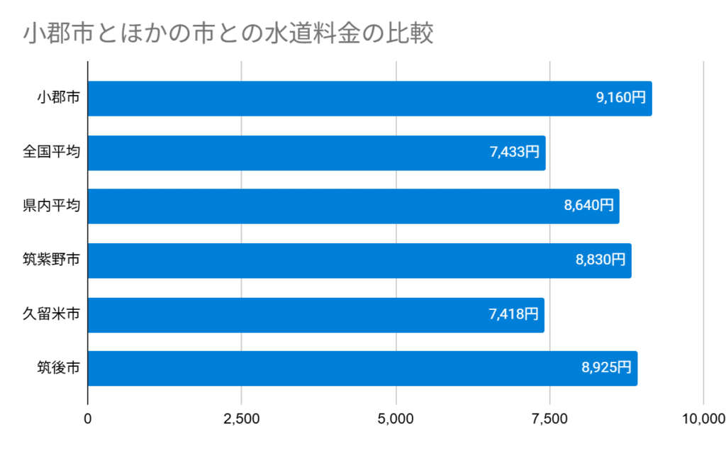Chart 小郡市とほかの市との水道料金の比較
