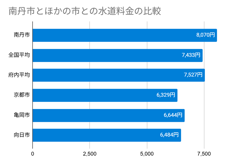 南丹市とほかの市との水道料金の比較