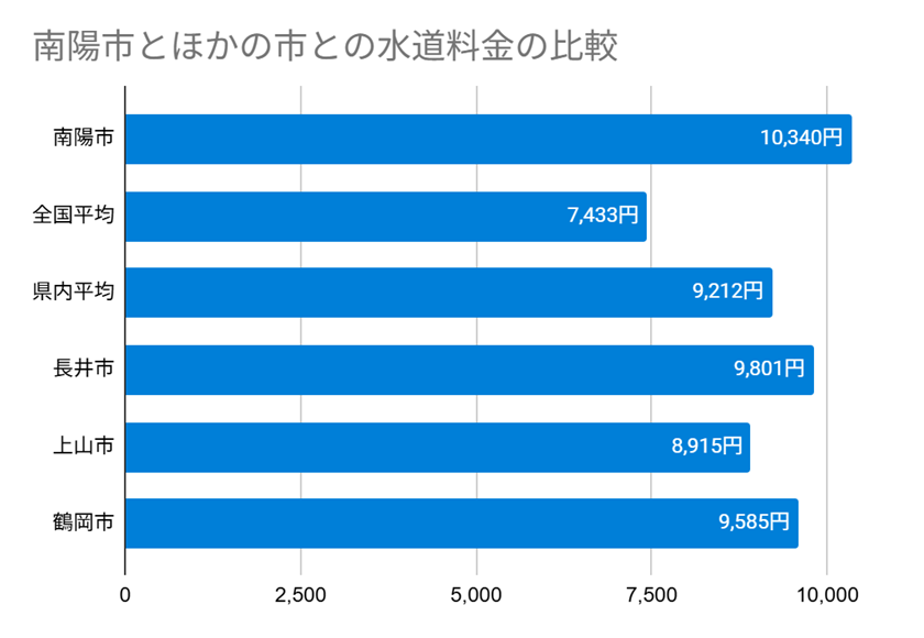 南陽市とほかの市との水道料金の比較