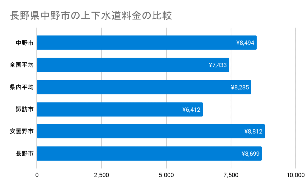 長野県中野市の上下水道料金の比較