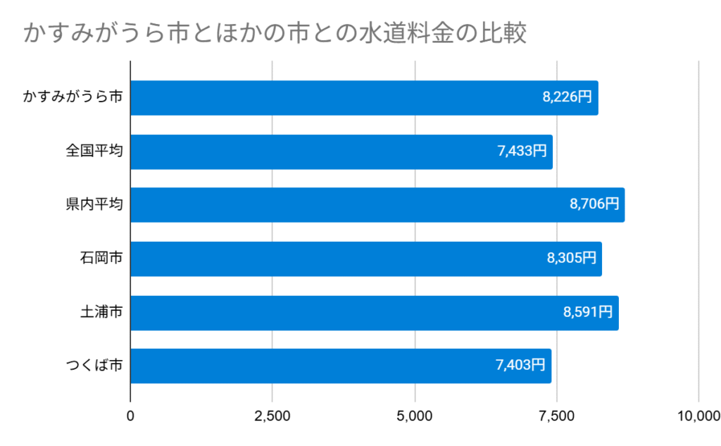 かすみがうら市とほかの市との水道料金の比較
