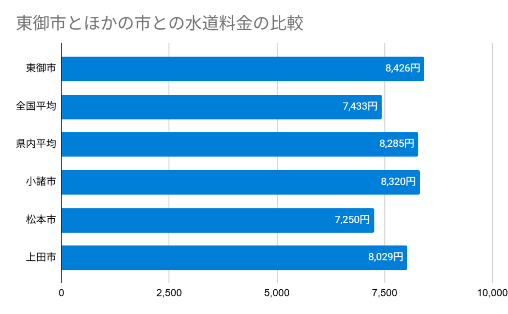 東御市とほかの市との水道料金の比較