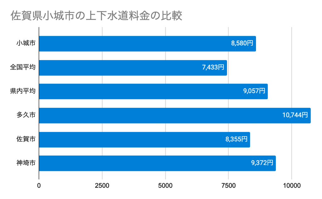 佐賀県小城市の上下水道料金の比較