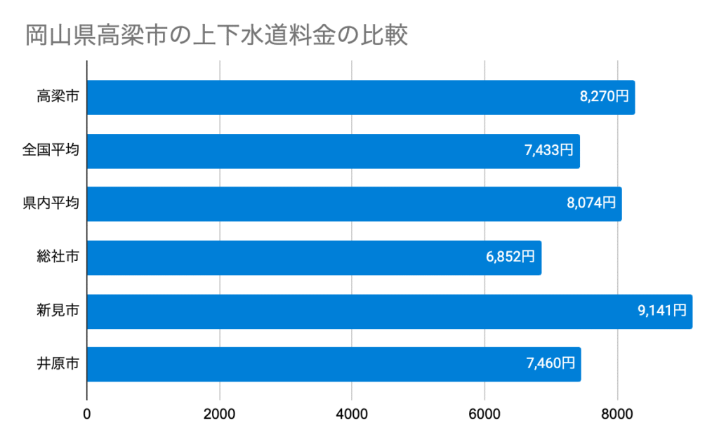 岡山県高梁市の上下水道料金の比較