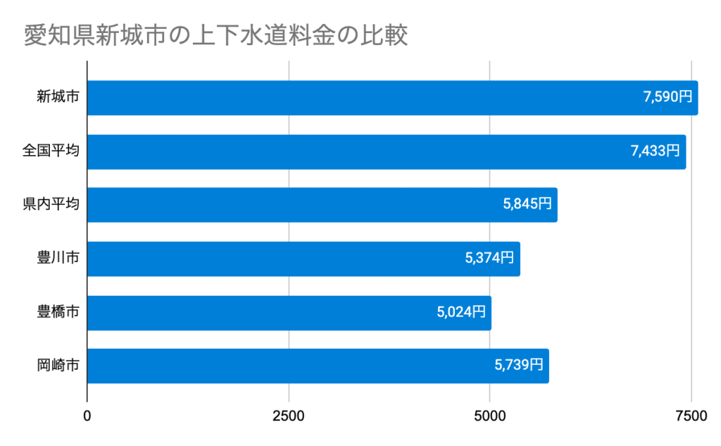 愛知県新城市の上下水道料金の比較