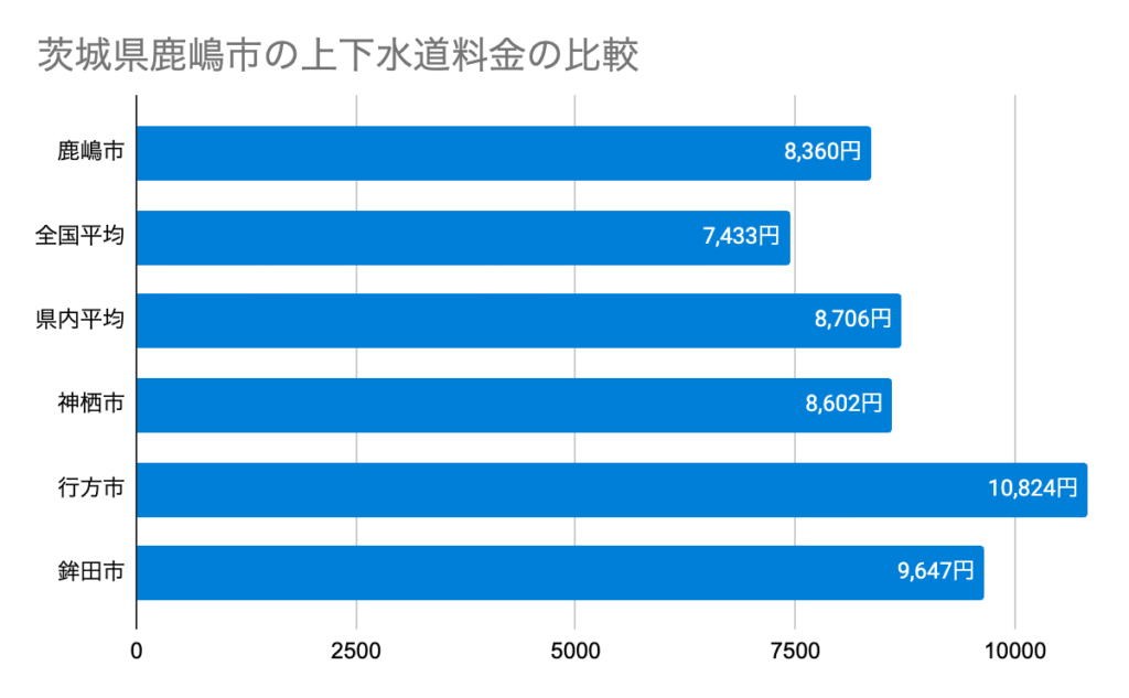 茨城県鹿嶋市の上下水道料金の比較