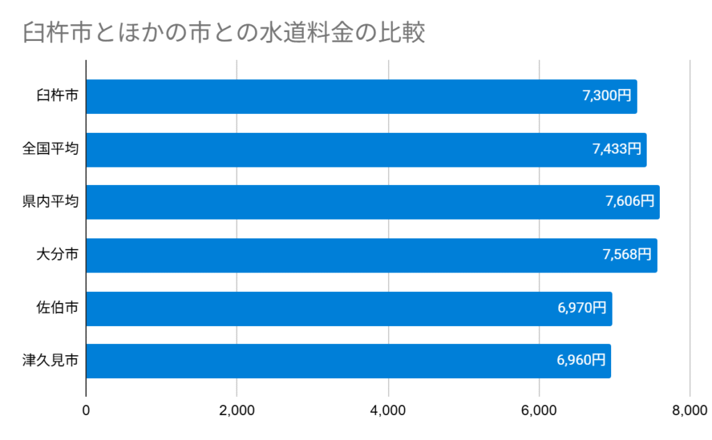 臼杵市とほかの市との水道料金の比較