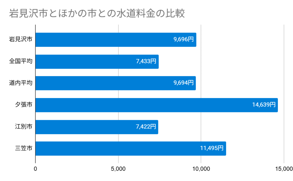 岩見沢市とほかの市との水道料金の比較