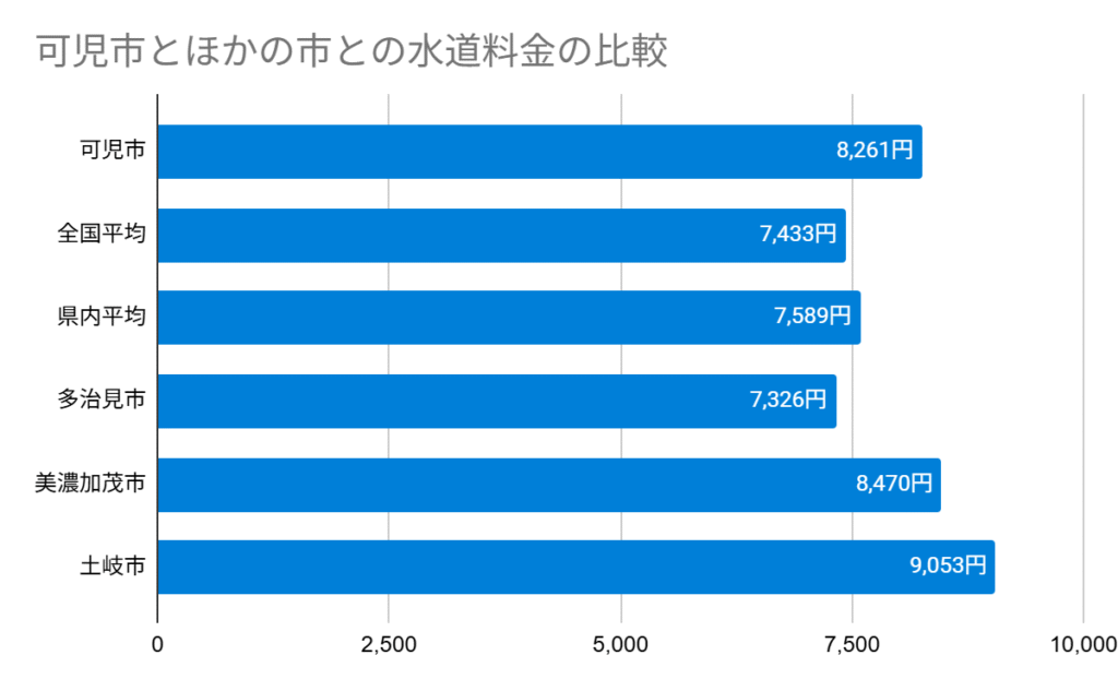 可児市とほかの市との水道料金の比較
