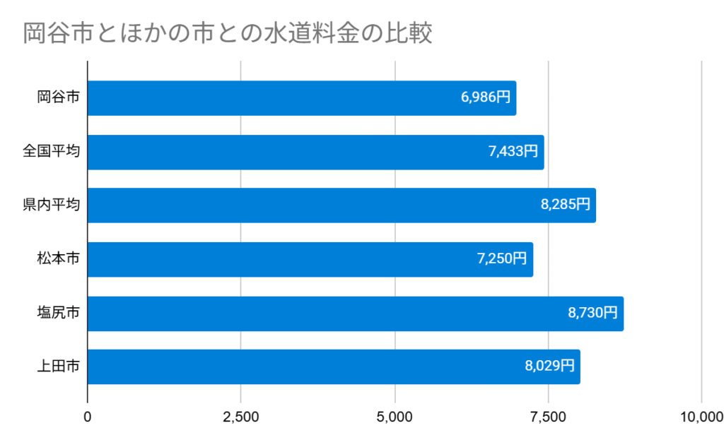 岡谷市とほかの市との水道料金の比較