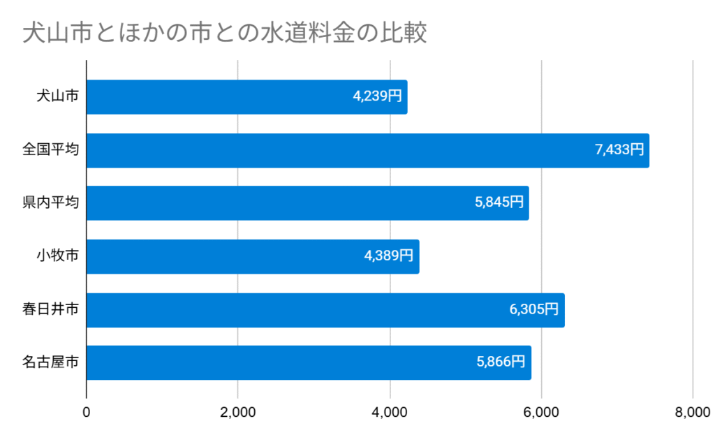 犬山市とほかの市との水道料金の比較