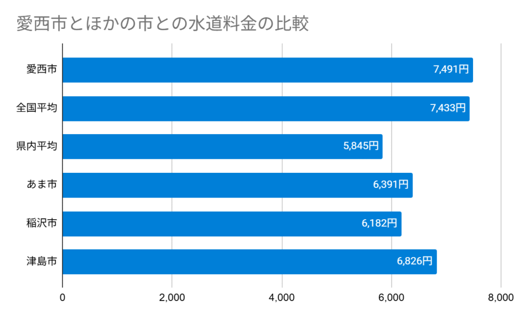 愛西市とほかの市との水道料金の比較