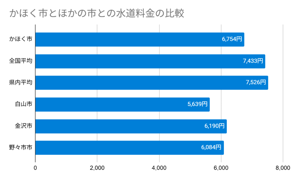 かほく市とほかの市との水道料金の比較