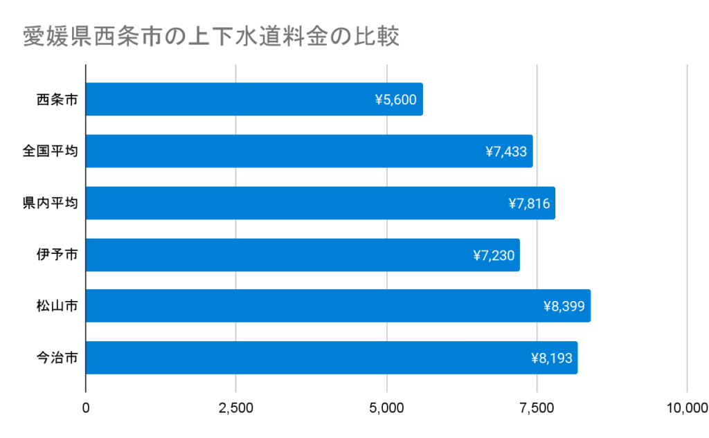 愛媛県西条市の上下水道料金の比較