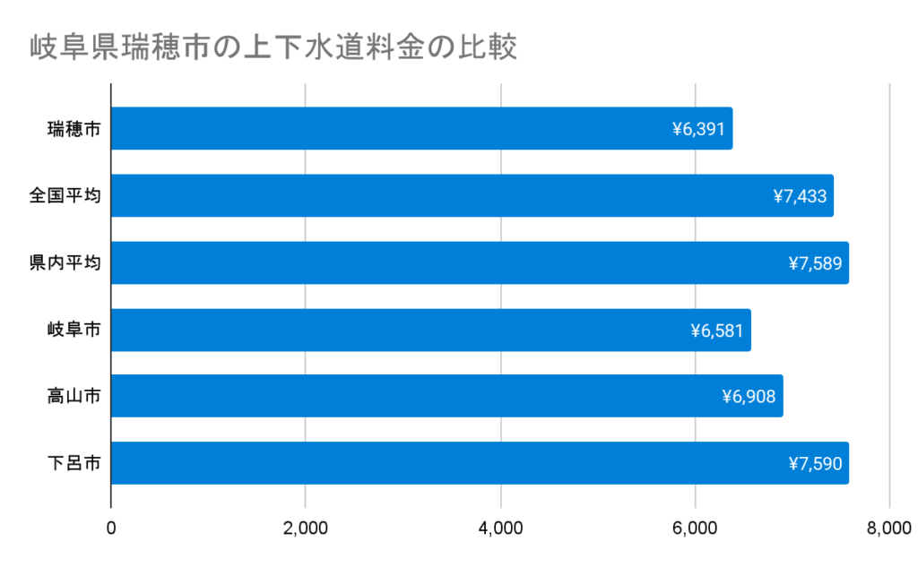 岐阜県瑞穂市の上下水道料金の比較