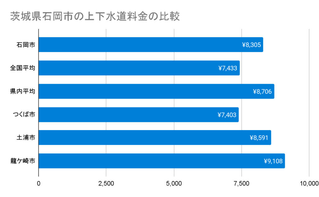 茨城県石岡市の上下水道料金の比較