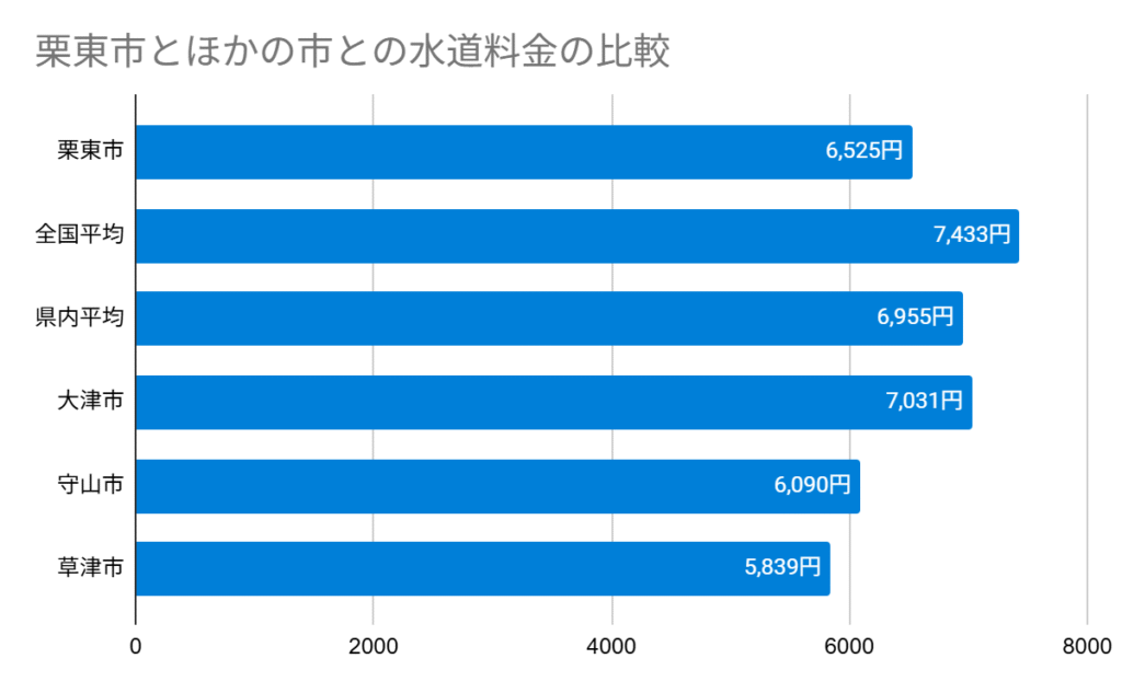 栗東市とほかの市との水道料金の比較