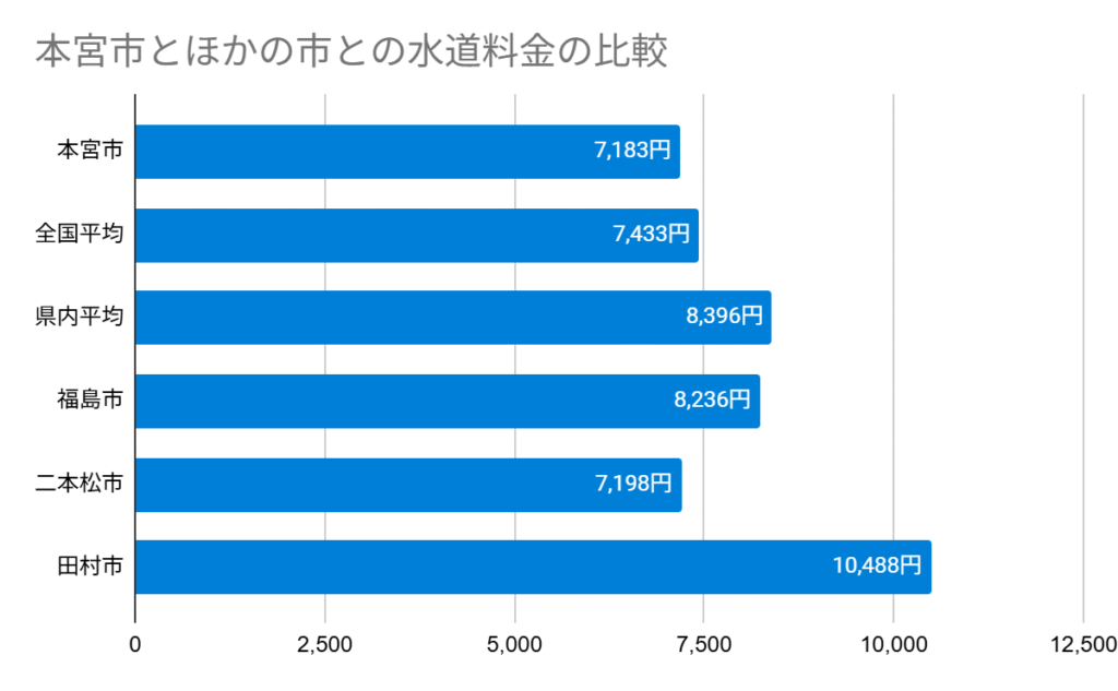 本宮市とほかの市との水道料金の比較
