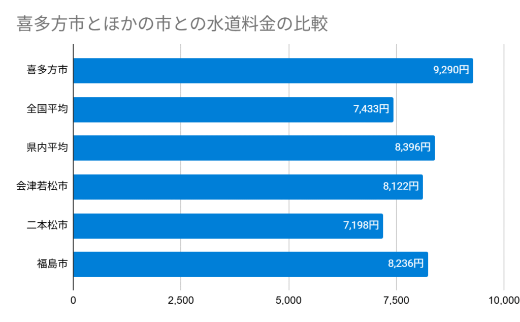喜多方市とほかの市との水道料金の比較