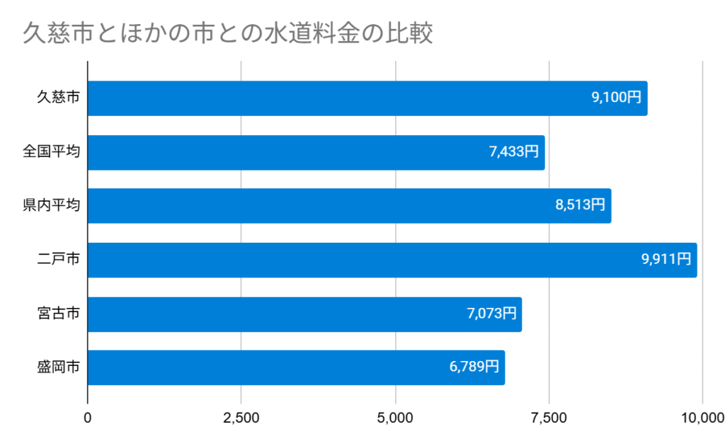 久慈市とほかの市との水道料金の比較