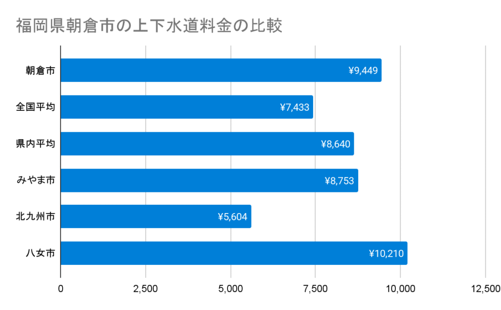 福岡県朝倉市の上下水道料金の比較