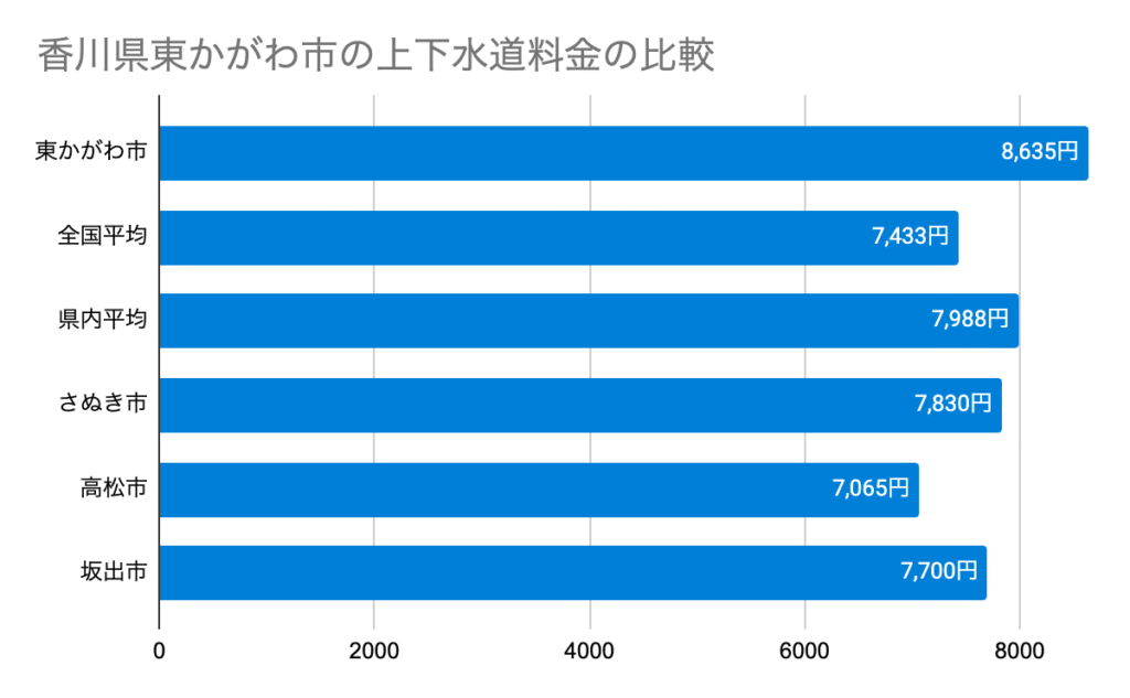 Chart 香川県東かがわ市の上下水道料金の比較