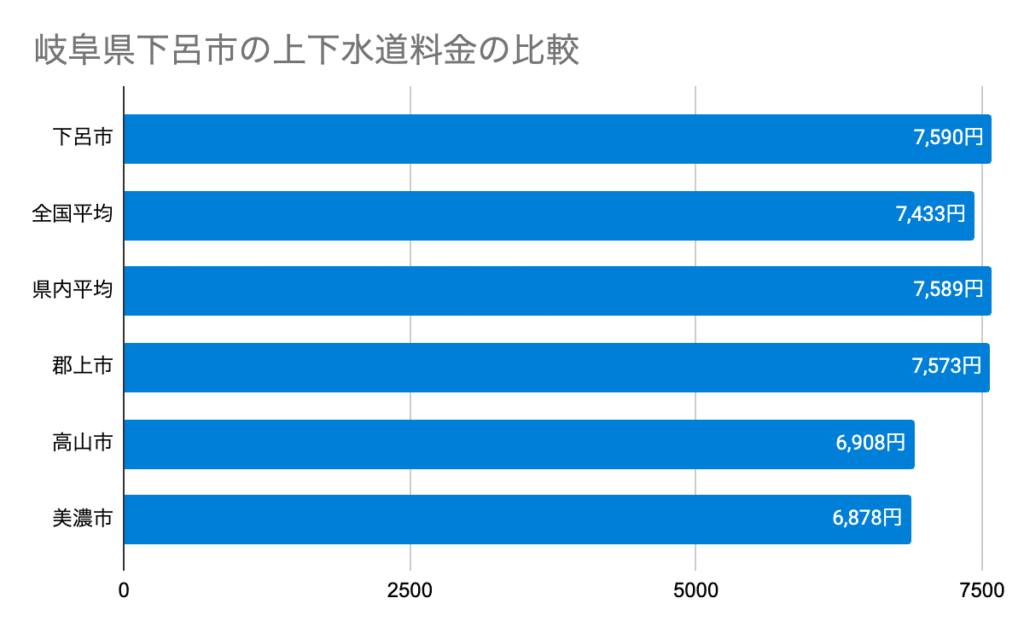 Chart 岐阜県下呂市の上下水道料金の比較