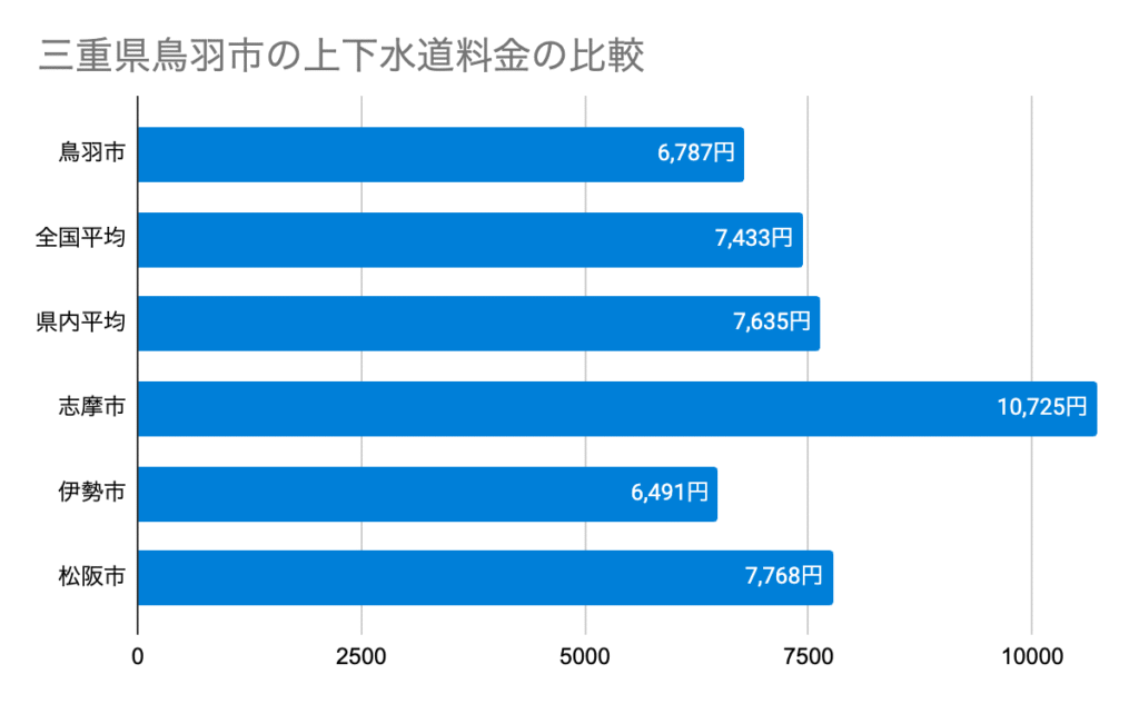 Chart 三重県鳥羽市の上下水道料金の比較