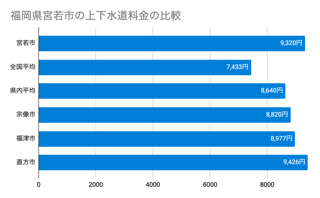 Chart 福岡県宮若市の上下水道料金の比較